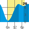Tide chart for Chuckanut Bay, Washington on 2022/08/20