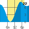 Tide chart for Chuckanut Bay, Washington on 2022/08/22