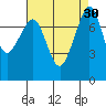 Tide chart for Chuckanut Bay, Washington on 2022/08/30