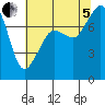 Tide chart for Chuckanut Bay, Washington on 2022/08/5