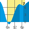 Tide chart for Chuckanut Bay, Washington on 2022/08/7