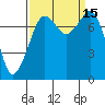 Tide chart for Chuckanut Bay, Washington on 2022/09/15