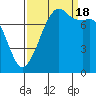 Tide chart for Chuckanut Bay, Washington on 2022/09/18
