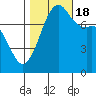 Tide chart for Chuckanut Bay, Washington on 2022/10/18