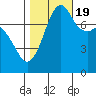 Tide chart for Chuckanut Bay, Washington on 2022/10/19