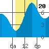 Tide chart for Chuckanut Bay, Washington on 2022/10/20