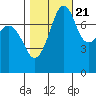 Tide chart for Chuckanut Bay, Washington on 2022/10/21