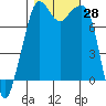 Tide chart for Chuckanut Bay, Washington on 2022/10/28
