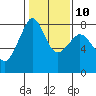 Tide chart for Chuckanut Bay, Washington on 2023/02/10