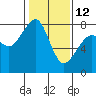 Tide chart for Chuckanut Bay, Washington on 2023/02/12