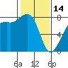 Tide chart for Chuckanut Bay, Washington on 2023/02/14