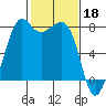 Tide chart for Chuckanut Bay, Washington on 2023/02/18
