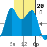Tide chart for Chuckanut Bay, Washington on 2023/02/20