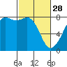 Tide chart for Chuckanut Bay, Washington on 2023/02/28