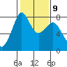 Tide chart for Chuckanut Bay, Washington on 2023/02/9