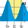 Tide chart for Chuckanut Bay, Washington on 2023/03/23