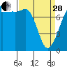 Tide chart for Chuckanut Bay, Washington on 2023/03/28