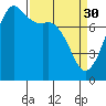 Tide chart for Chuckanut Bay, Washington on 2023/03/30
