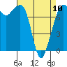 Tide chart for Chuckanut Bay, Washington on 2023/04/10
