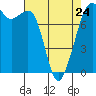 Tide chart for Chuckanut Bay, Washington on 2023/04/24