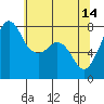 Tide chart for Chuckanut Bay, Washington on 2023/05/14