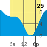 Tide chart for Chuckanut Bay, Washington on 2023/05/25