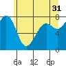 Tide chart for Chuckanut Bay, Washington on 2023/05/31
