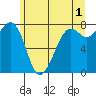 Tide chart for Chuckanut Bay, Washington on 2023/06/1