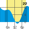 Tide chart for Chuckanut Bay, Washington on 2023/06/22