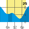 Tide chart for Chuckanut Bay, Washington on 2023/06/25