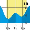 Tide chart for Chuckanut Bay, Washington on 2023/07/10