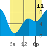 Tide chart for Chuckanut Bay, Washington on 2023/07/11