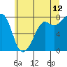 Tide chart for Chuckanut Bay, Washington on 2023/07/12
