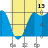 Tide chart for Chuckanut Bay, Washington on 2023/07/13