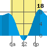 Tide chart for Chuckanut Bay, Washington on 2023/07/18