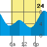 Tide chart for Chuckanut Bay, Washington on 2023/07/24