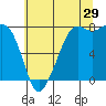 Tide chart for Chuckanut Bay, Washington on 2023/07/29