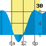 Tide chart for Chuckanut Bay, Washington on 2023/07/30