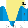 Tide chart for Chuckanut Bay, Washington on 2023/07/31