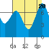 Tide chart for Chuckanut Bay, Washington on 2023/08/20