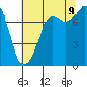Tide chart for Chuckanut Bay, Washington on 2023/08/9