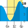 Tide chart for Chuckanut Bay, Washington on 2023/09/10