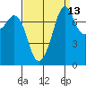 Tide chart for Chuckanut Bay, Washington on 2023/09/13