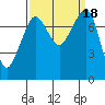 Tide chart for Chuckanut Bay, Washington on 2023/09/18