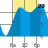 Tide chart for Chuckanut Bay, Washington on 2023/09/20