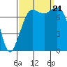 Tide chart for Chuckanut Bay, Washington on 2023/09/21