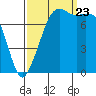 Tide chart for Chuckanut Bay, Washington on 2023/09/23