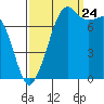 Tide chart for Chuckanut Bay, Washington on 2023/09/24