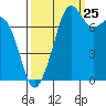 Tide chart for Chuckanut Bay, Washington on 2023/09/25