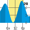 Tide chart for Chuckanut Bay, Washington on 2023/09/28